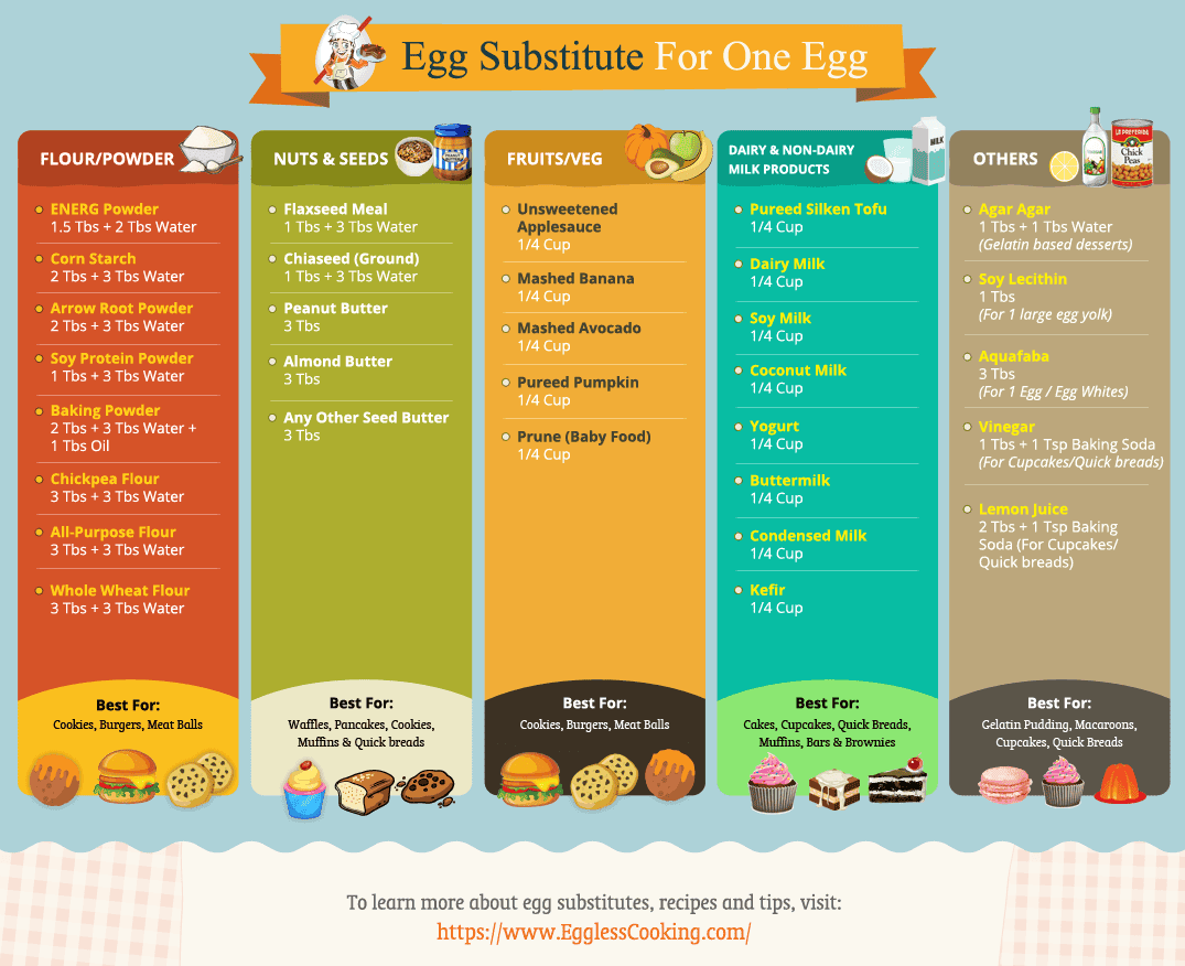 12 Best Egg Substitutes for Baking & How to Use Them (w/ FREE Chart)