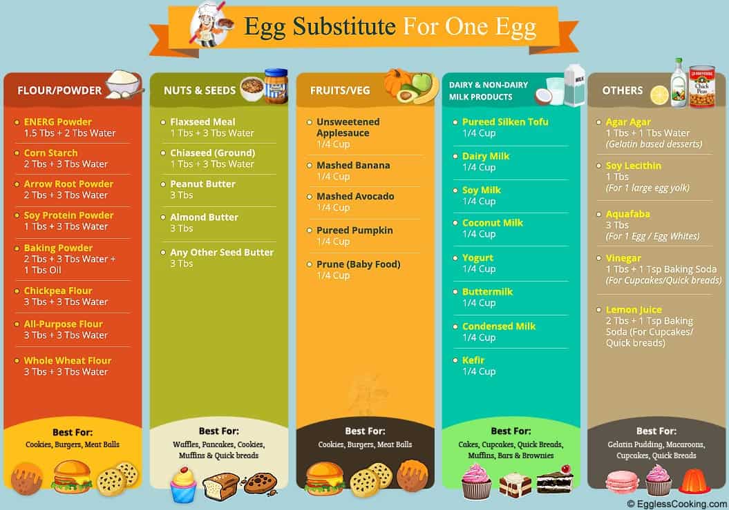 Egg Substitute Chart